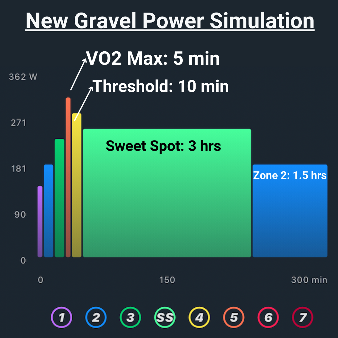 Gravel Power Workout
