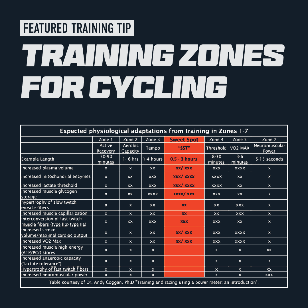 Training Zones Power and Heart Rate FasCat Coaching