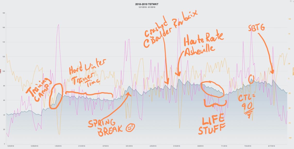 Reviewing Your Season to Be Faster Next Year