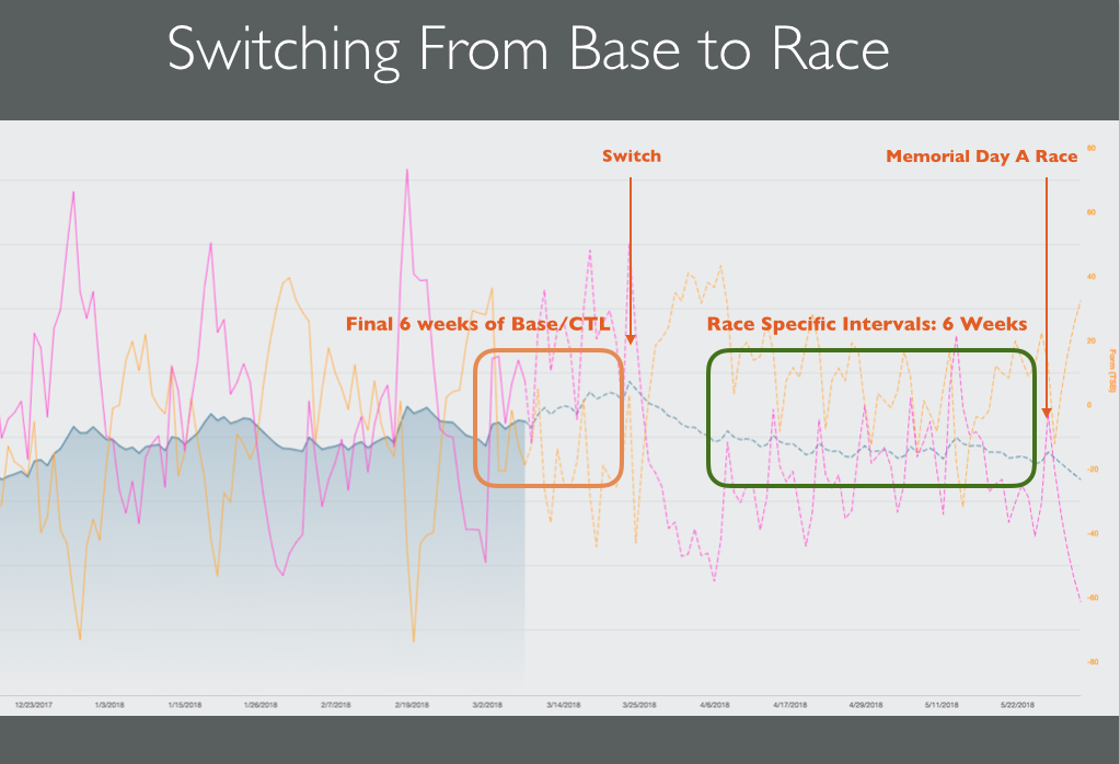 Switching from Base to Race Part 2