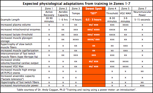 Tempo Training