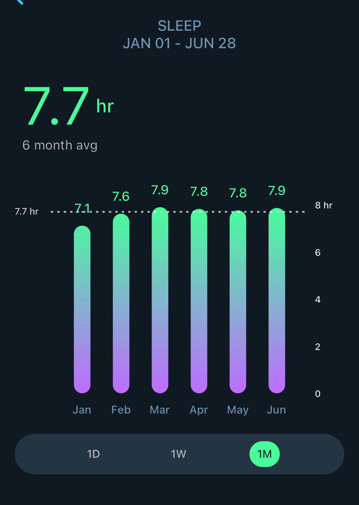 Better Cycling Through Sleep