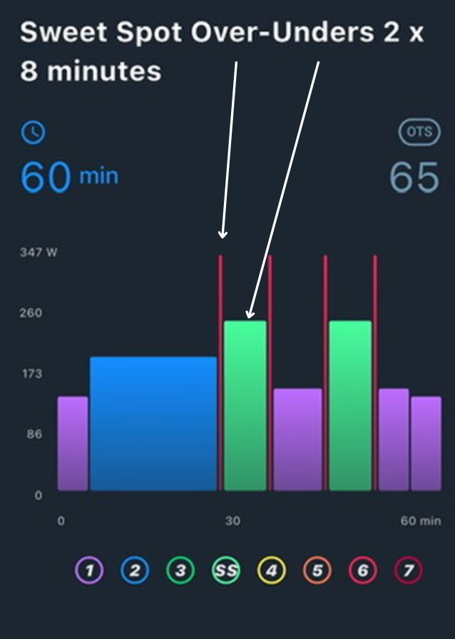 Over Under Intervals