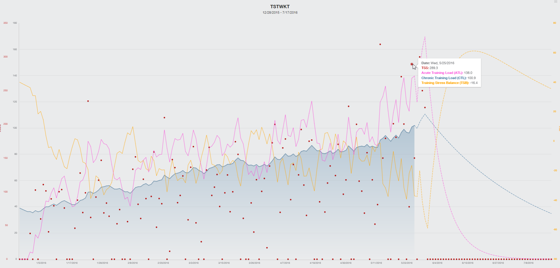 Performance Manager Chart