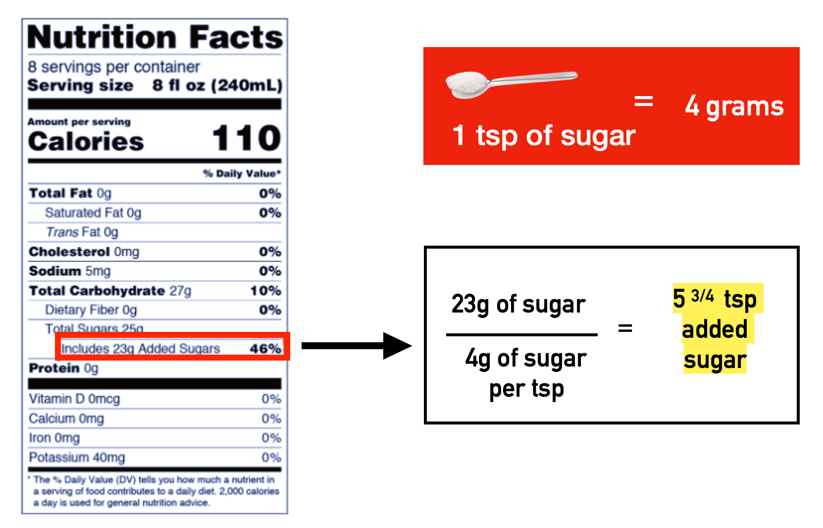 Added Sugar and Still Winning in the Kitchen?